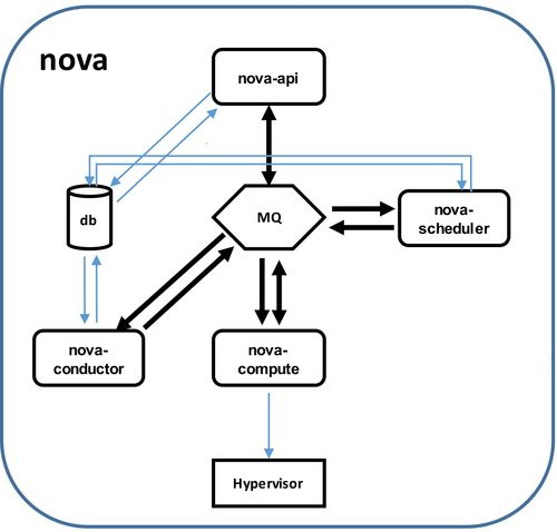 OpenStack Rocky版本Nova服务安装与配置实战教程