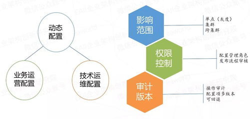 微服务来了，配置怎么办——云端装备的技术变革之路